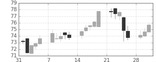 豪ドル/円の日足チャート(1999年2月)