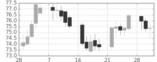 豪ドル/円の日足チャート(1999年3月)