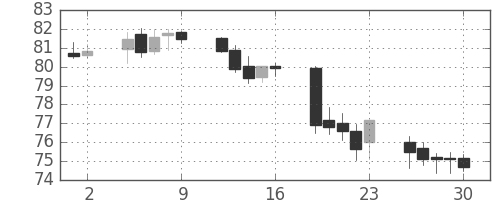 豪ドル/円の日足チャート(1999年7月)