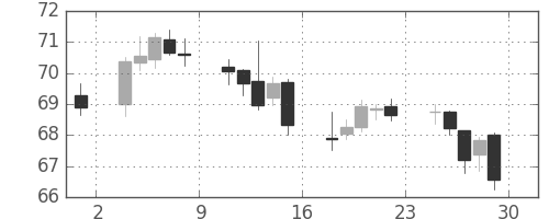 豪ドル/円の日足チャート(1999年10月)