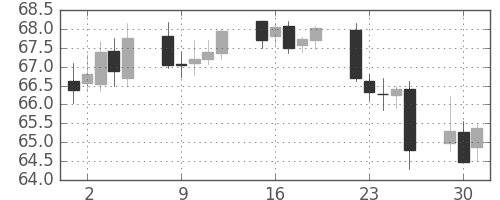 1999年の豪ドル 円 Aud Jpy の日足チャート