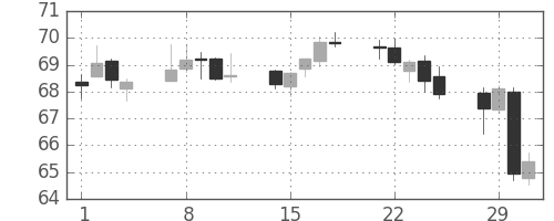 豪ドル/円の日足チャート(2000年2月)