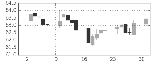 豪ドル/円の日足チャート(2000年4月)