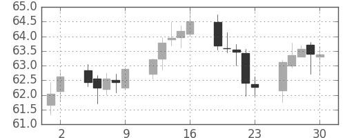 豪ドル/円の日足チャート(2000年6月)