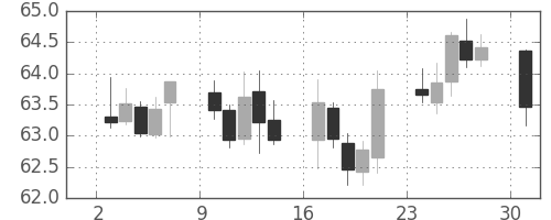 豪ドル/円の日足チャート(2000年7月)