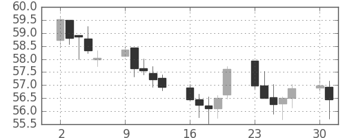 豪ドル/円の日足チャート(2000年10月)