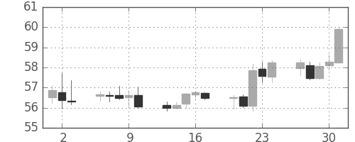 豪ドル/円の日足チャート(2000年11月)