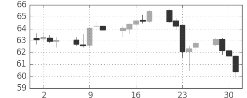豪ドル/円の日足チャート(2001年5月)