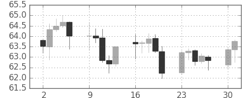 豪ドル/円の日足チャート(2001年7月)