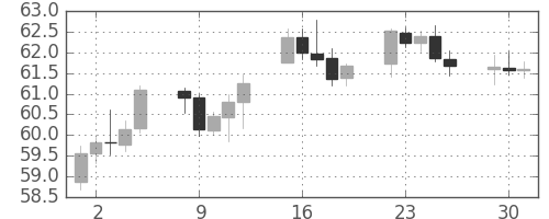 豪ドル/円の日足チャート(2001年10月)