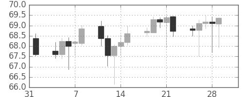 豪ドル/円の日足チャート(2002年2月)