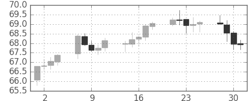 豪ドル/円の日足チャート(2002年10月)