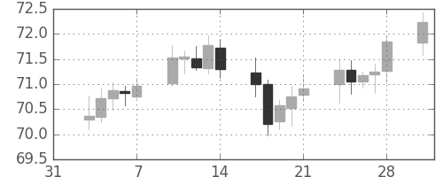 豪ドル/円の日足チャート(2003年2月)