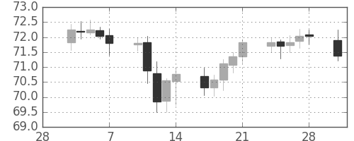 豪ドル/円の日足チャート(2003年3月)