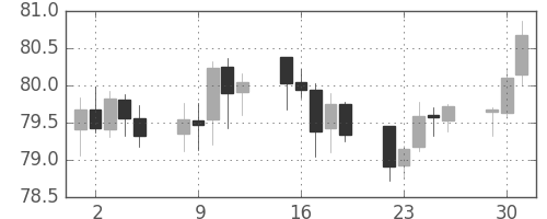 豪ドル/円の日足チャート(2003年12月)