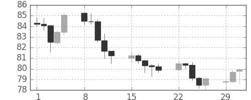 豪ドル/円の日足チャート(2004年3月)