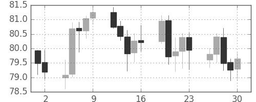 豪ドル/円の日足チャート(2004年4月)