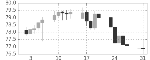 豪ドル/円の日足チャート(2004年8月)
