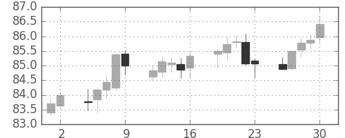豪ドル/円の日足チャート(2005年9月)