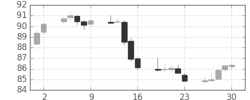 豪ドル/円の日足チャート(2005年12月)