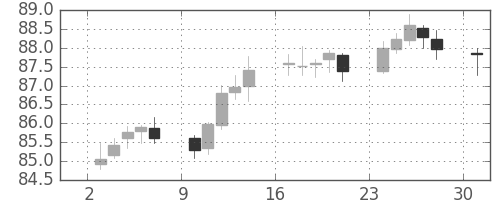 豪ドル/円の日足チャート(2006年7月)