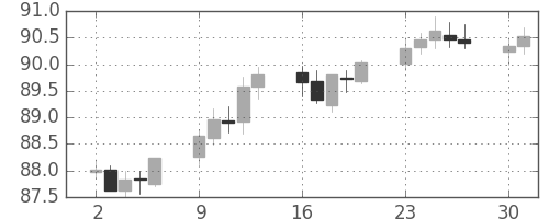 豪ドル/円の日足チャート(2006年10月)