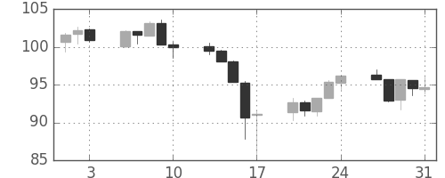 豪ドル/円の日足チャート(2007年8月)