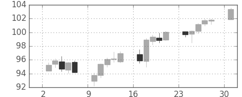 豪ドル/円の日足チャート(2007年9月)