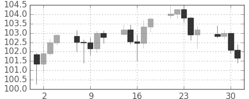 豪ドル/円の日足チャート(2008年7月)