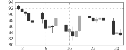 豪ドル/円の日足チャート(2008年9月)