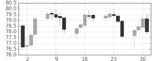 豪ドル/円の日足チャート(2009年9月)