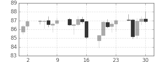 豪ドル/円の日足チャート(2010年4月)