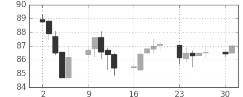 豪ドル/円の日足チャート(2011年5月)