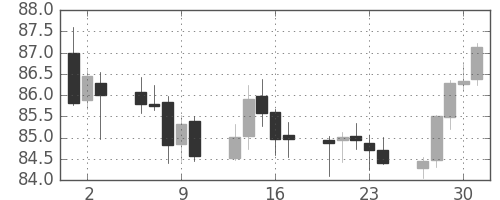 豪ドル/円の日足チャート(2011年6月)