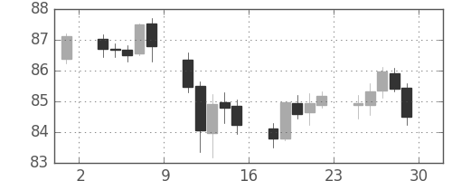 豪ドル/円の日足チャート(2011年7月)