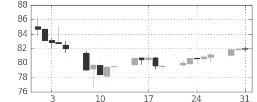 豪ドル/円の日足チャート(2011年8月)