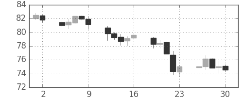 豪ドル/円の日足チャート(2011年9月)