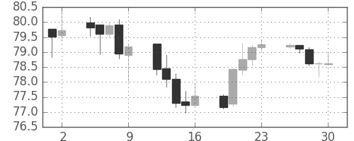 豪ドル/円の日足チャート(2011年12月)