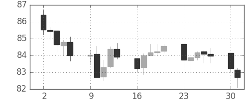 豪ドル/円の日足チャート(2012年4月)