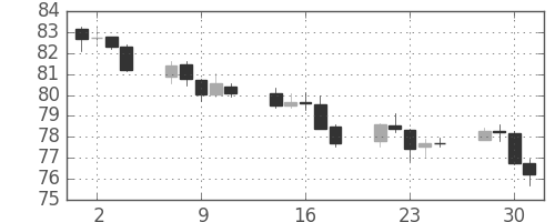 豪ドル/円の日足チャート(2012年5月)
