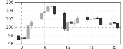 豪ドル/円の日足チャート(2013年4月)