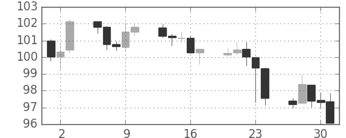 豪ドル/円の日足チャート(2013年5月)