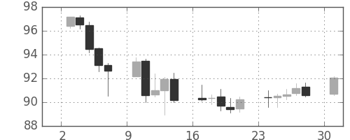 豪ドル/円の日足チャート(2013年6月)