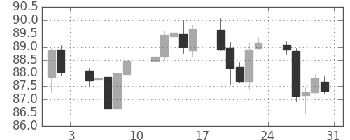 豪ドル/円の日足チャート(2013年8月)