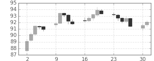 豪ドル/円の日足チャート(2013年9月)