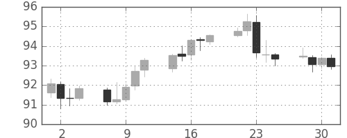 豪ドル/円の日足チャート(2013年10月)