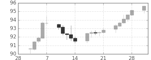 豪ドル/円の日足チャート(2014年3月)
