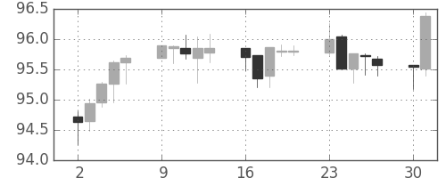 豪ドル/円の日足チャート(2014年6月)