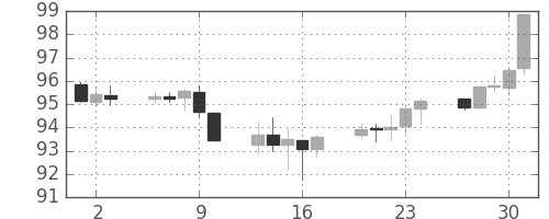 豪ドル/円の日足チャート(2014年10月)