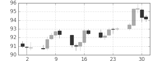 豪ドル/円の日足チャート(2015年4月)